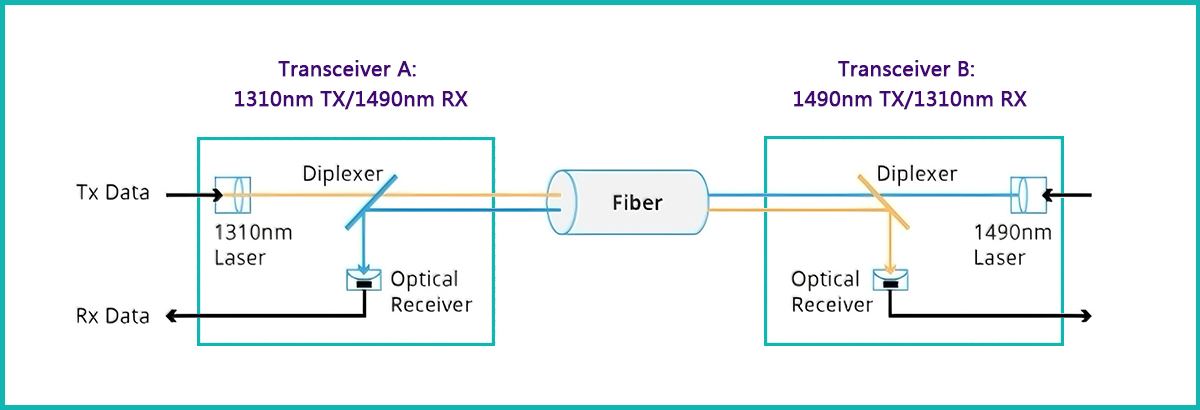 how does BiDi sfp work