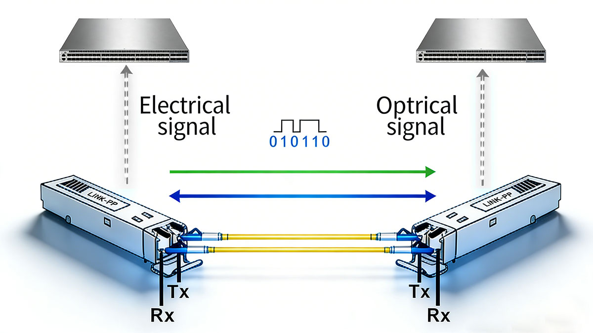 How Does an SFP Transceiver Work?