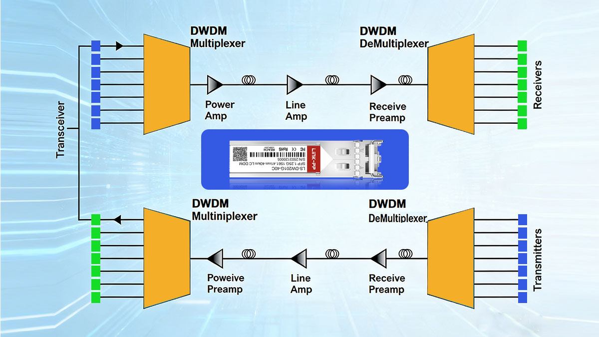what is sfp dwdm transceiver