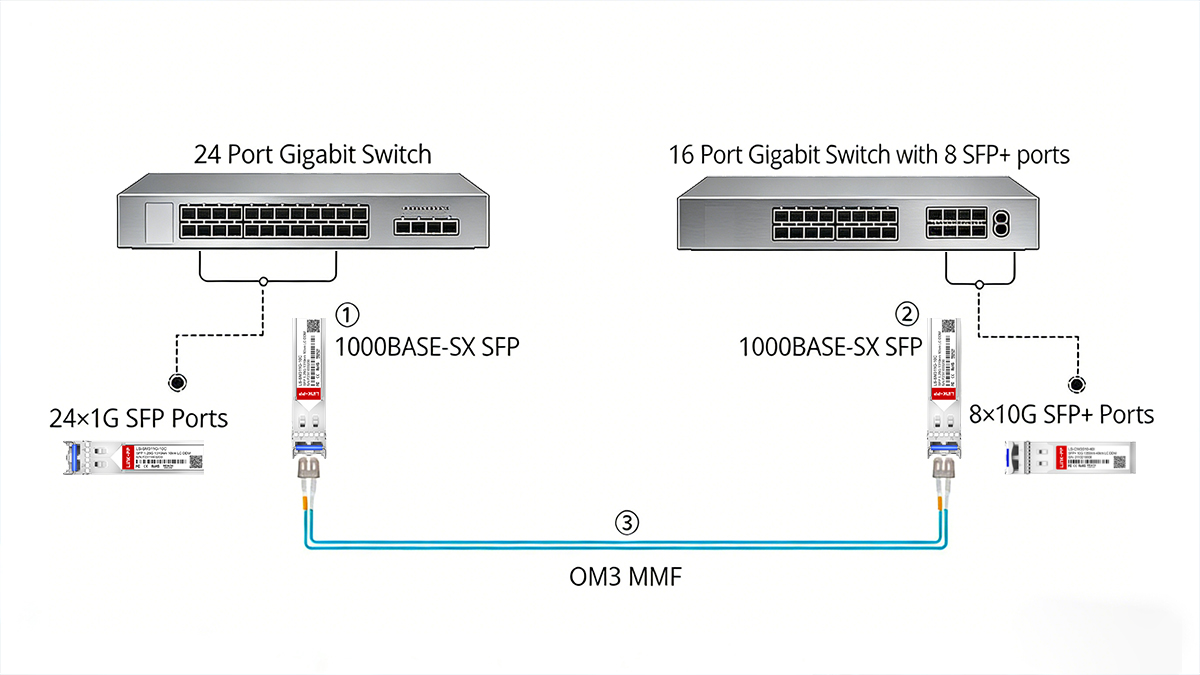 Deployment Considerations for SFP, SFP+, and SFP28