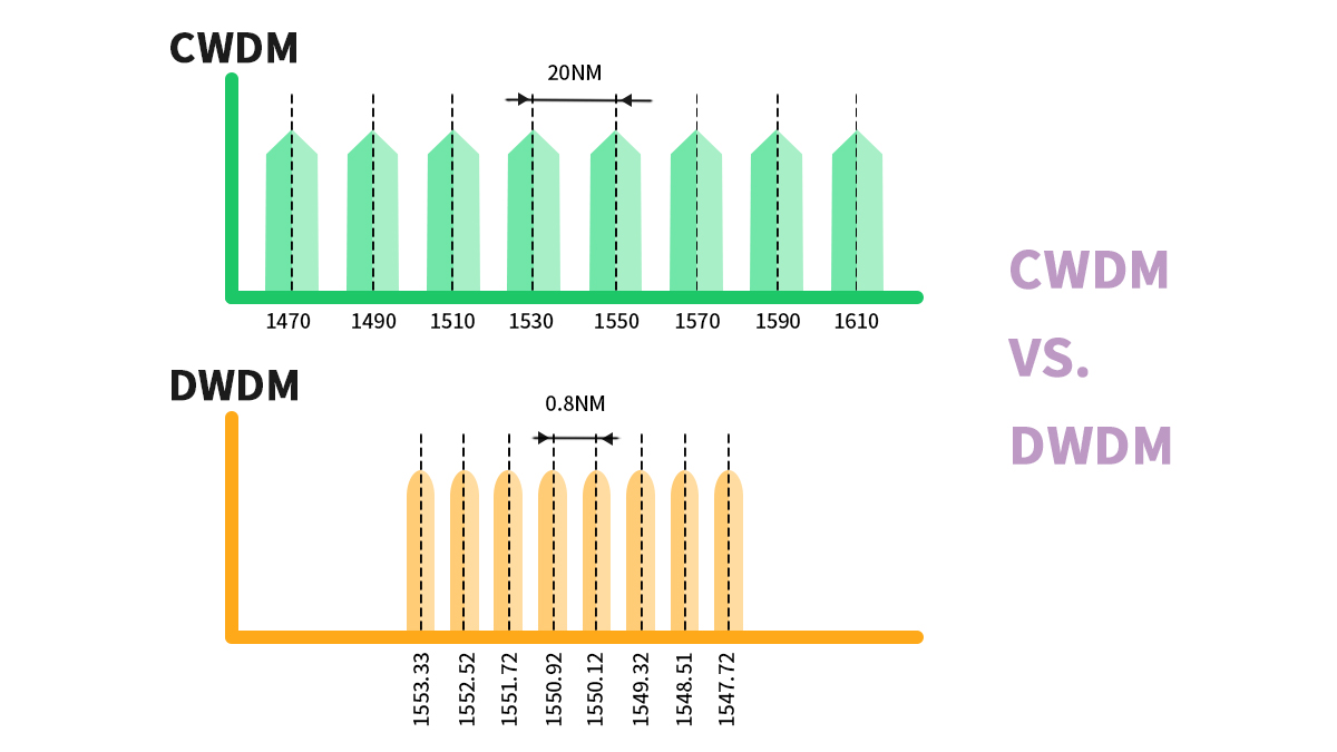 cwdm vs dwdm