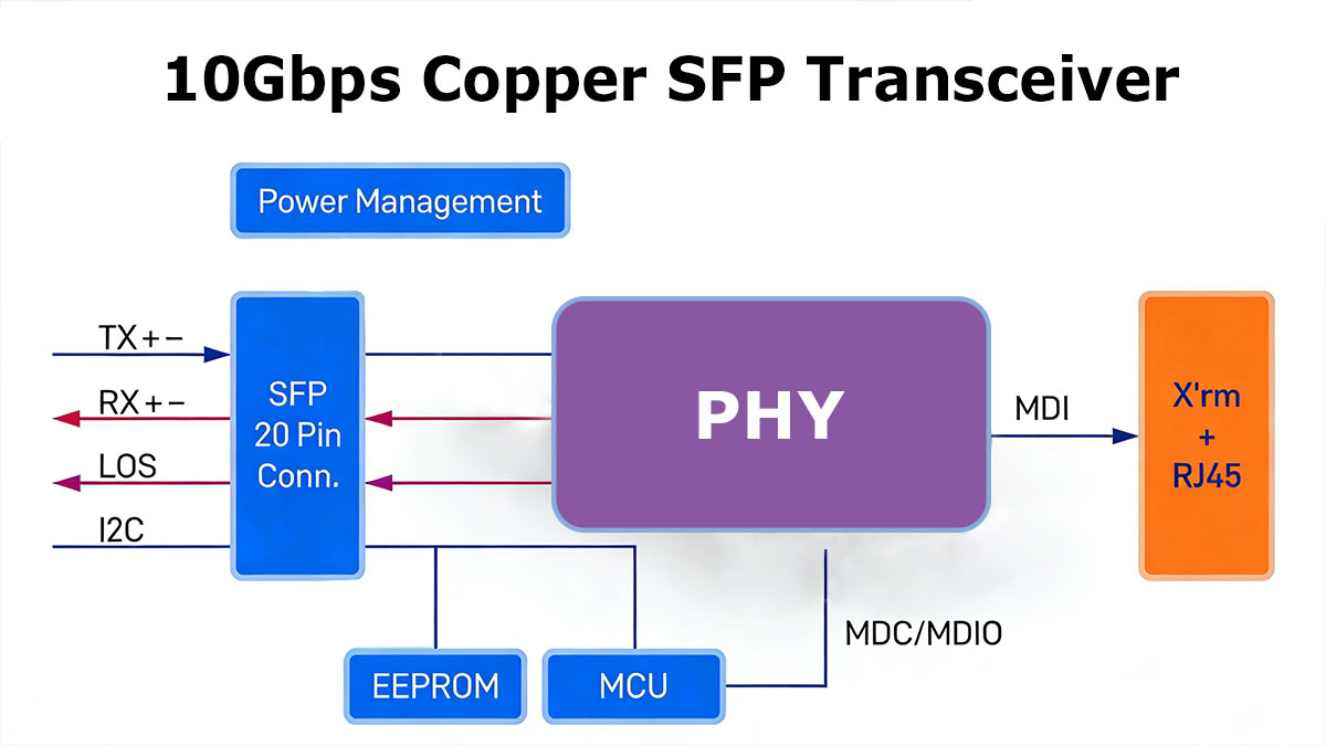 10GBASE-T Modules Deep Dive