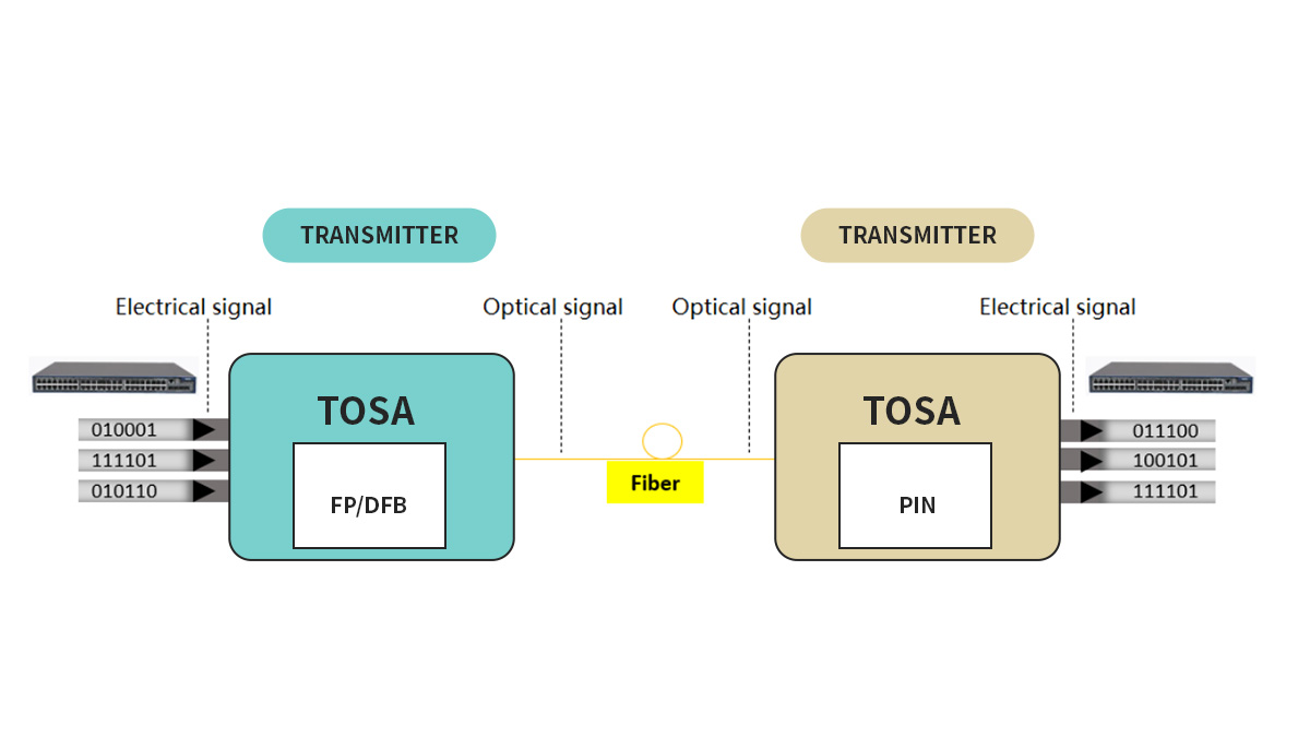 how does 1310nm optical transceiver work