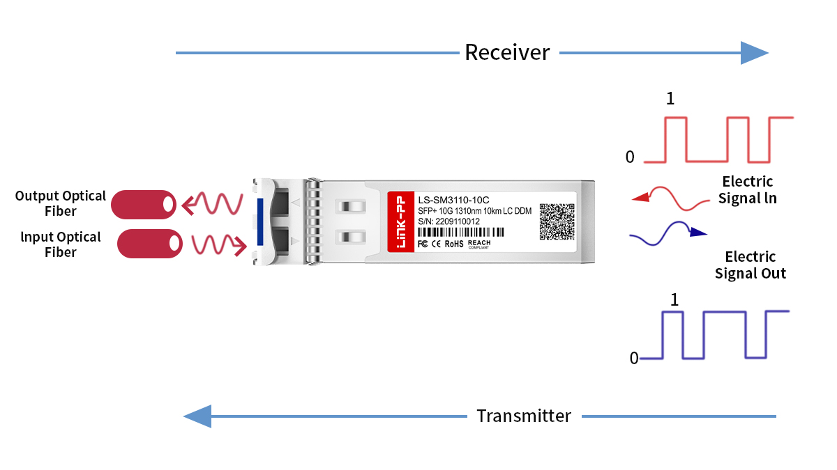 How Does a 10G SFP+ LR Module Work?